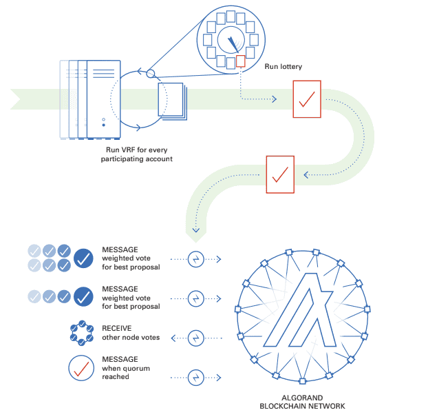 Qué es Algorand Blog Decentralab